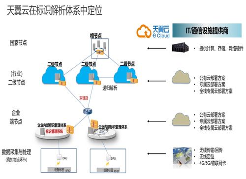 天翼云新動作 助力企業(yè)暢享工業(yè)互聯(lián)網(wǎng)標(biāo)識解析體系紅利