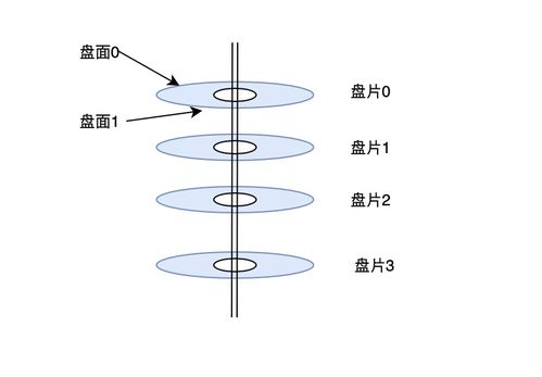 從機(jī)械硬盤和固態(tài)硬盤的結(jié)構(gòu)來看io